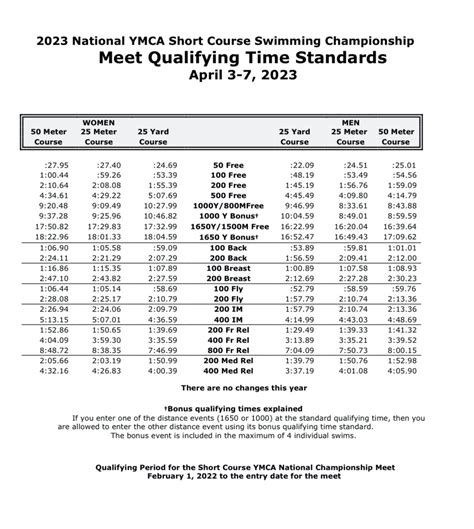 Click here for Time Standards. . 2023 ymca district qualifying times